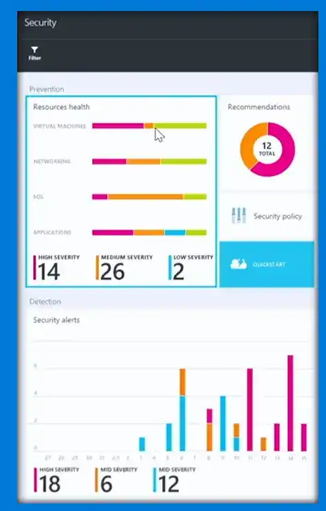 Screenshot of a security dashboard interface showing prevention and detection metrics with bar and pie charts, severity counts, and system health indicators for virtual machines, networking, SQL, and applications.