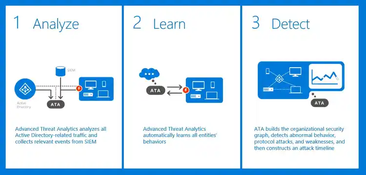 Infographic illustrating Advanced Threat Analytics process in cybersecurity: Analyze Active Directory traffic, learn entity behaviors, and detect threats via security graph.
