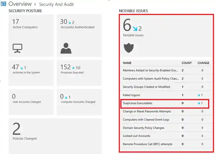 Screenshot of a Security and Audit dashboard showing system posture metrics and notable issues, including authenticated accounts, executed processes, and changes in security groups and failed logons.