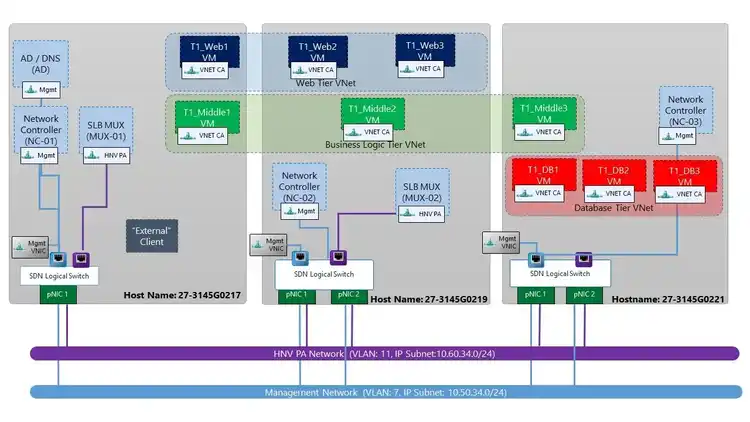 Diagram of multi-tier virtual network architecture showing Web, Business Logic, and Database VNets across three hosts, with VMs, network controllers, switches, VLANs, and IP subnets.