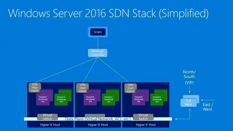 Diagram of Windows Server 2016 SDN Stack showing scripts feeding into a network controller connected to SDN host agents on Hyper-V hosts, each with virtual switches and tenant workload VMs, plus SLB MUX handling north/south and east/west traffic.