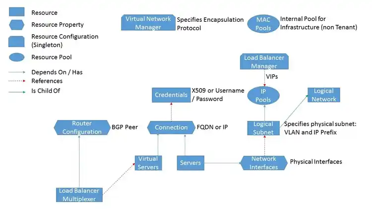 Diagram of network infrastructure showing relationships among resources, configurations, properties, and pools using arrows to indicate dependencies, references, and hierarchy.