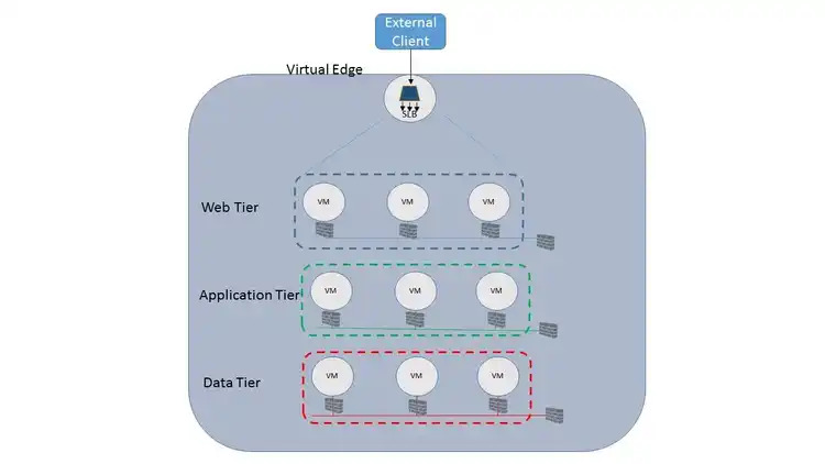 Diagram of three-tier virtual architecture showing external client traffic routed through a virtual edge and SLB to web, application, and data tiers, each with three VMs protected by firewalls.