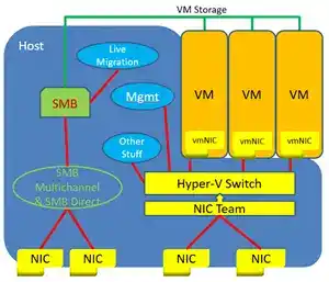 Diagram of Hyper-V network architecture showing VMs, host components, NIC teaming, SMB Multichannel, and Hyper-V Switch for optimized virtualized traffic management.
