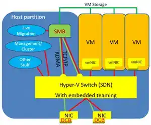 Diagram of Hyper-V virtual switch architecture with embedded teaming, showing VMs, host partition, NICs, and data flow using TCP/IP and RDMA protocols.