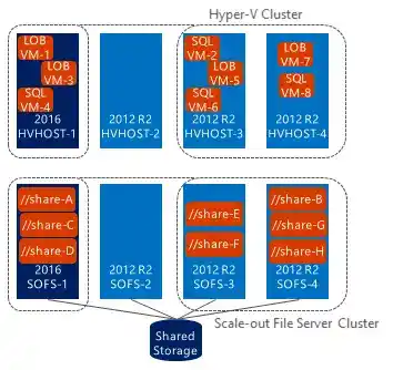 Diagram of Hyper-V Cluster with mixed 2016 and 2012 R2 hosts and Scale-out File Server Cluster with shared folders and central storage