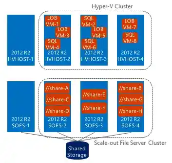Diagram of Hyper-V Cluster and Scale-out File Server Cluster on Windows Server 2012 R2 with shared storage