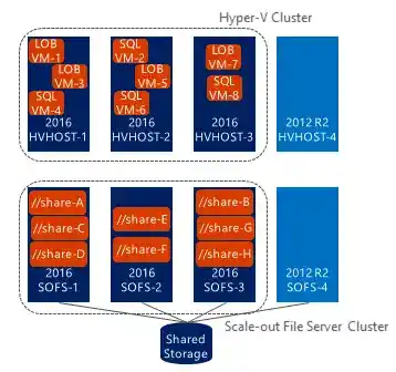 Diagram of Hyper-V Cluster with three 2016 hosts and one 2012 R2 host, plus Scale-out File Server Cluster with shared folders and shared storage