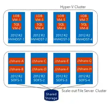 Diagram of Hyper-V Cluster and Scale-out File Server Cluster on Windows Server 2012 R2 with shared storage and labeled VMs and shares