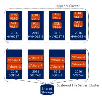 Diagram of Hyper-V Cluster with four hosts and Scale-out File Server Cluster with shared storage