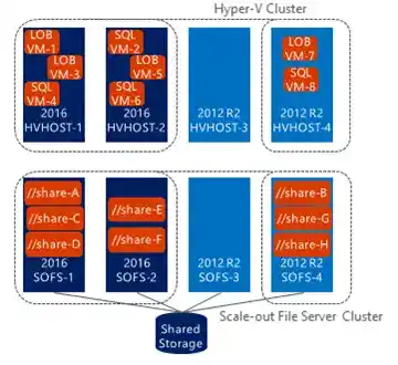 Diagram of Hyper-V Cluster with mixed 2016 and 2012 R2 hosts and Scale-out File Server Cluster connected to shared storage