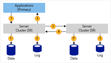 Diagram of data replication flow from primary application to two server clusters with logs and acknowledgments