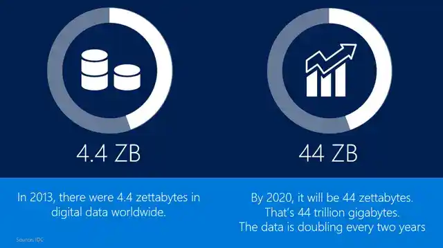 Infographic comparing global digital data growth from 4.4 zettabytes in 2013 to 44 zettabytes in 2020