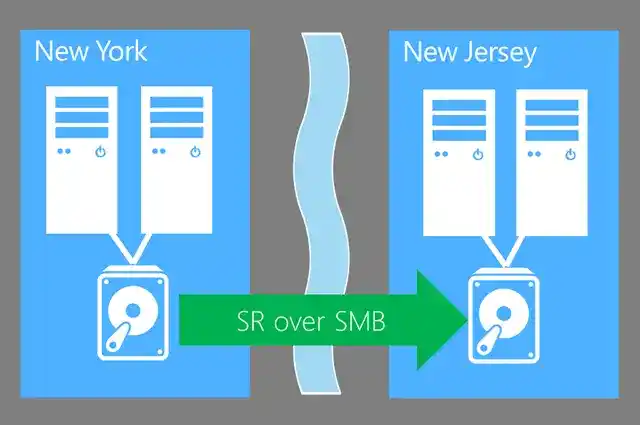 Diagram showing Storage Replica over SMB from New York servers to New Jersey servers with green arrow