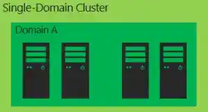 Diagram titled Single-Domain Cluster showing four servers grouped under