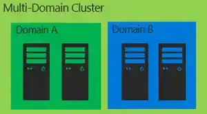 Diagram titled Multi-Domain Cluster showing two servers in Domain A (green) and two in Domain B (blue), illustrating clustered server architecture across multiple domains.