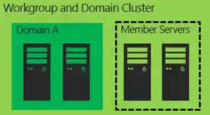 Diagram titled Workgroup and Domain Cluster showing two servers in Domain A and two member servers in a dashed box, illustrating network clustering between domain and member servers.