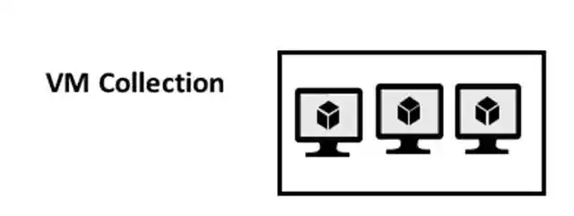 Diagram labeled VM Collection showing three monitors with cube icons grouped in rectangular frame