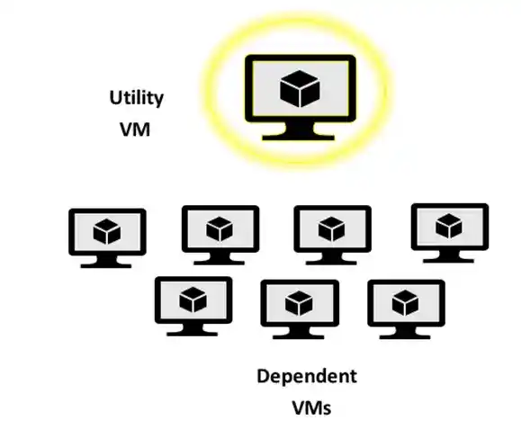 Diagram showing Utility VM with yellow glow above eight Dependent VMs in two-row hierarchy