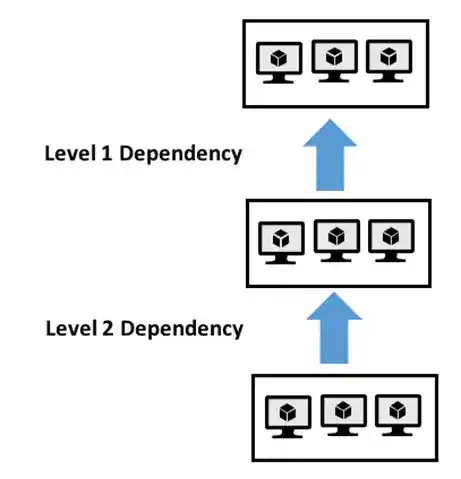 Diagram showing three-tier system dependency with upward arrows connecting Level 2, Level 1, and top layer