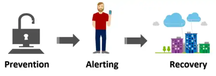 Illustration of a three-step cybersecurity process: prevention, alerting, and recovery with symbolic icons