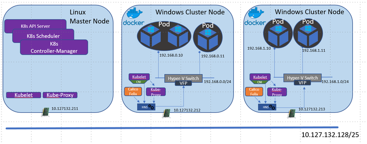 Diagram of a hybrid Kubernetes cluster with one Linux Master Node and two Windows Cluster Nodes showing container components and IP addresses