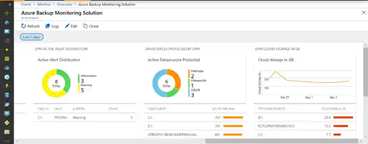 Azure Monitor dashboard with backup alerts, DPM-protected datasources, and cloud storage metrics over 7 days.