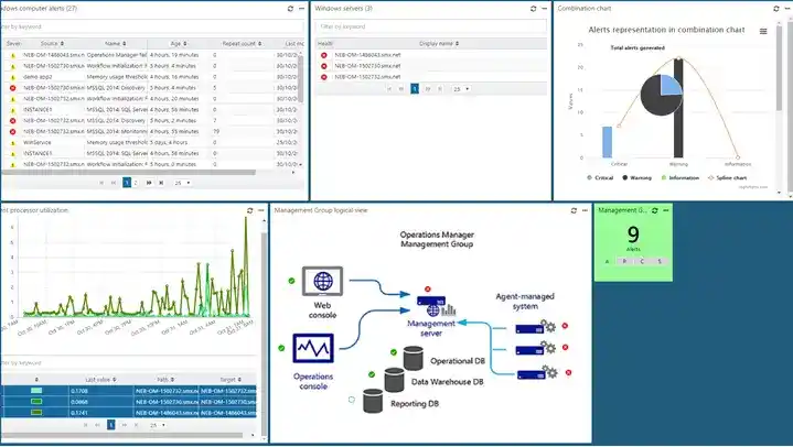 System monitoring dashboard with server alerts, CPU usage graphs, and architecture diagram for Operations Manager.