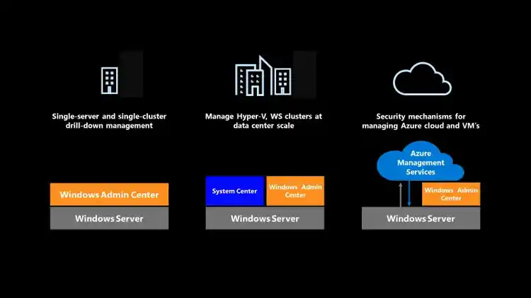 Diagram showing three Windows Server management scenarios: single-server, data center scale, and Azure cloud.