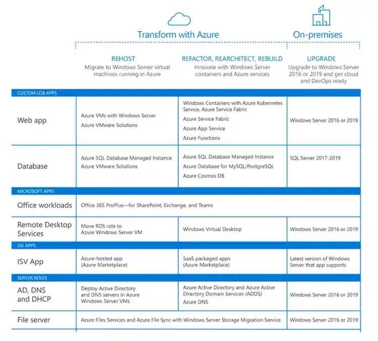Azure transformation chart showing rehost, refactor, and upgrade paths for custom apps, Microsoft apps, ISV apps, and server roles.