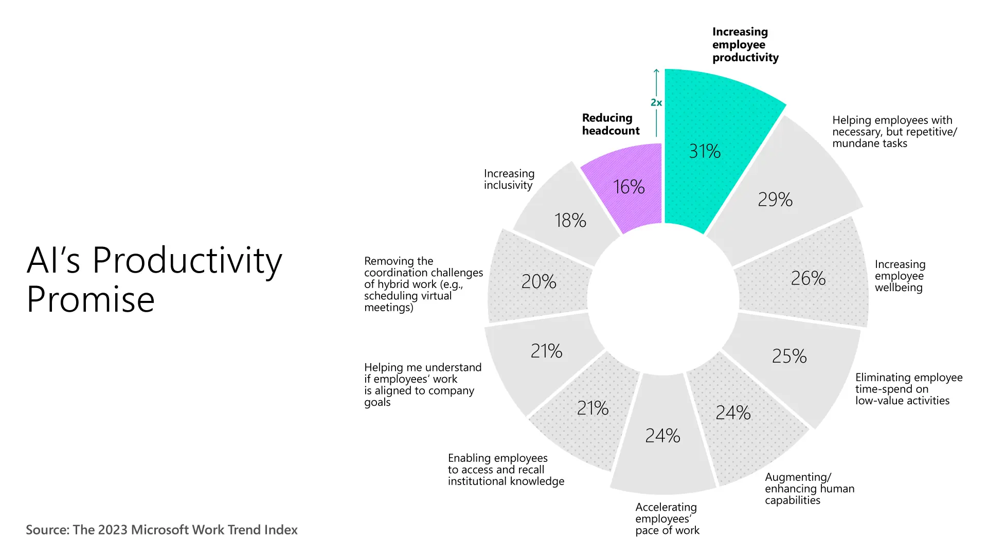 Amid fears of AI job loss, managers were 2x more likely to choose 'increasing employee productivity' than 'reducing headcount' when asked what they would most value about AI in the workplace. Read the 2023 Work Trend Index for more on AI at work: