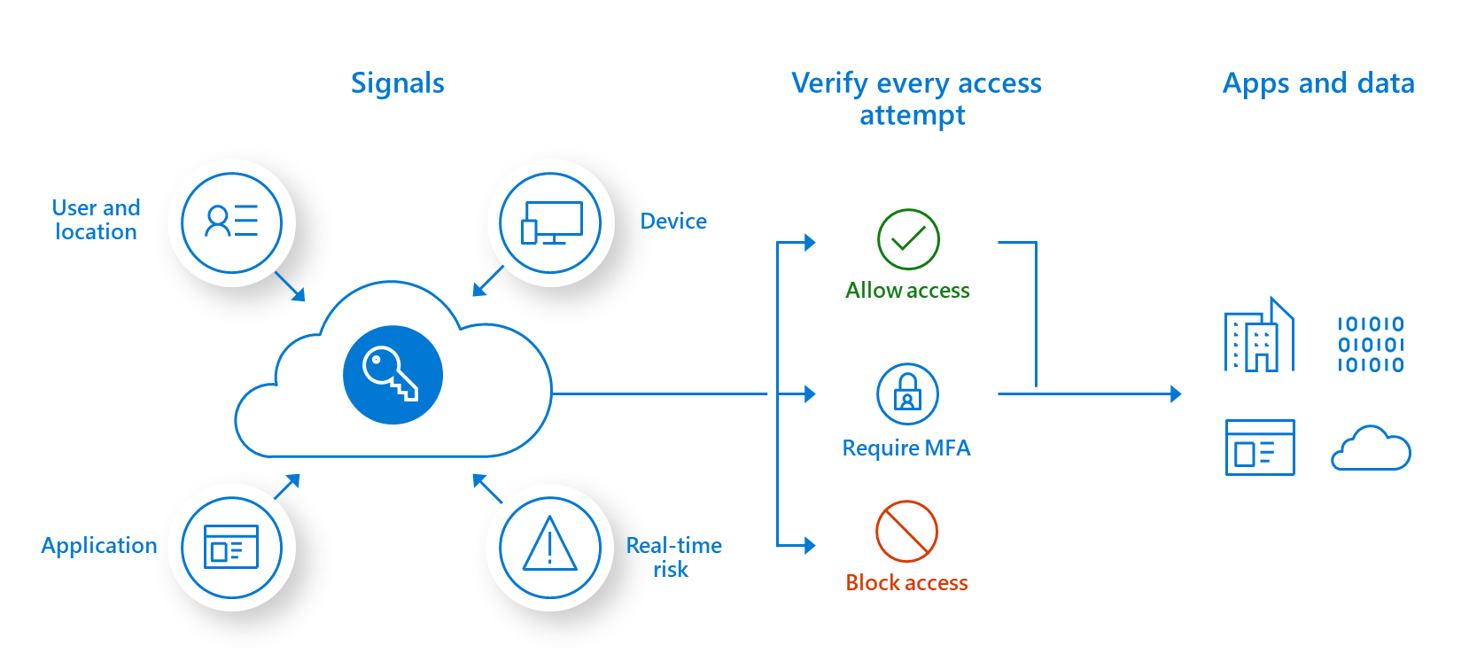Infografía que expone el acceso condicional. Señales (ubicación del usuario, dispositivo, riesgo en tiempo real y aplicación), verificar cada intento de acceso (permitir acceso, requerir MFA o bloquear el acceso) y aplicaciones y datos.