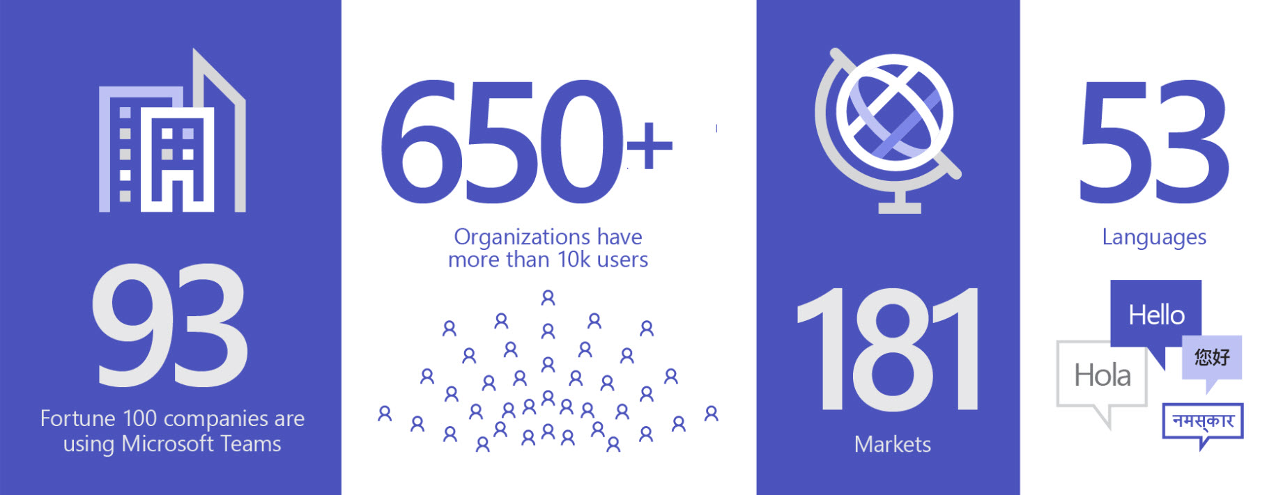 Pilt, millel on kuvatud 93 Teamsi kasutavat asutust, 650 + asutusel on rohkem kui 10K kasutajat, 181 turul ja 53 keeles.