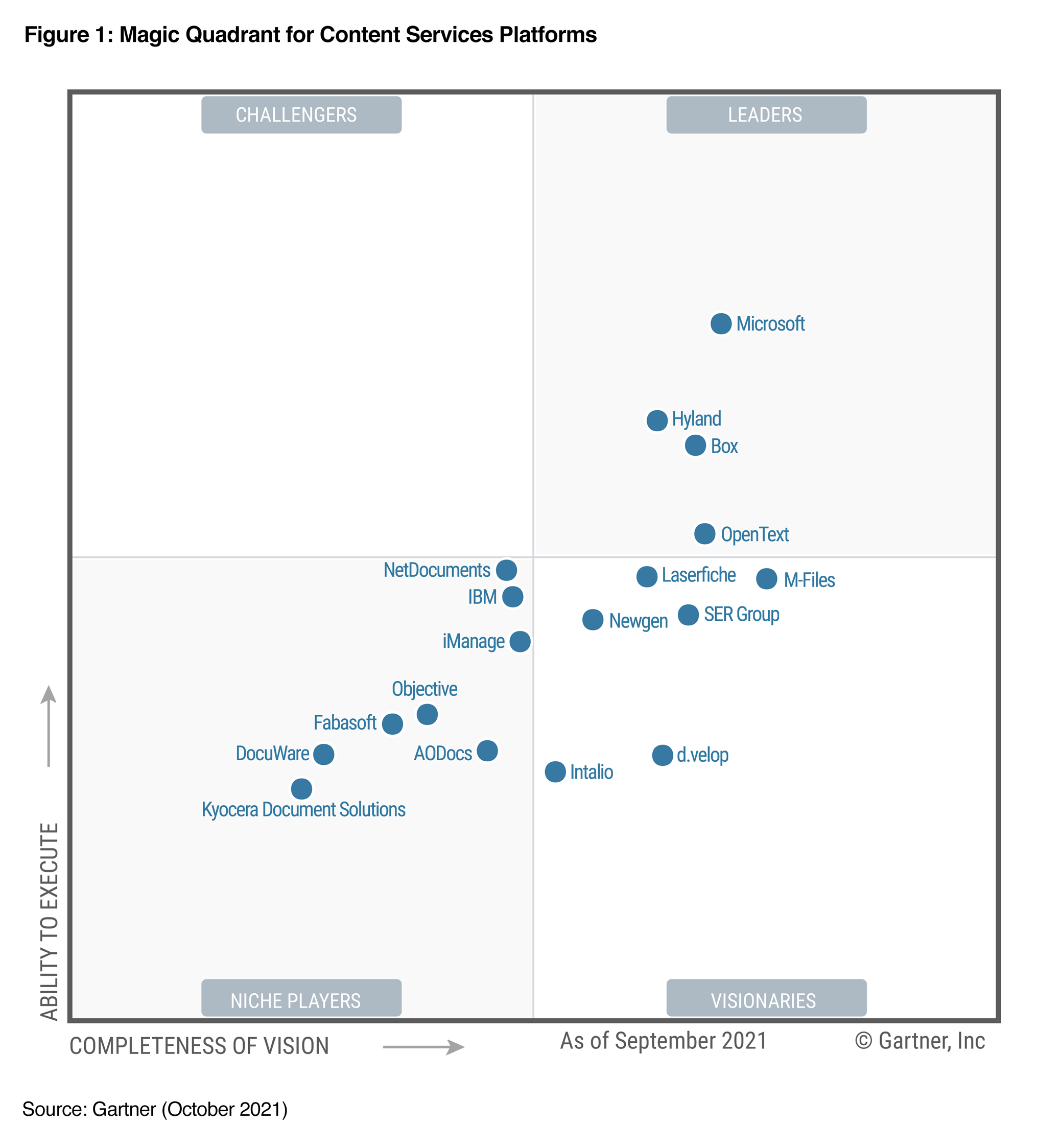 Graphique extrait du rapport Magic Quadrant 2021 de Gartner des plateformes de services de contenu montrant Microsoft figurant dans le coin droit supérieur de la catégorie Leaders.