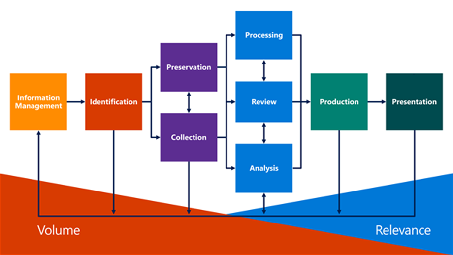 Depicts the typical eDiscovery process. From left to right: information management; identification, preservation and collection; processing, review, and analysis; production; and presentation. From left to right, volume decreases and relevance increases.