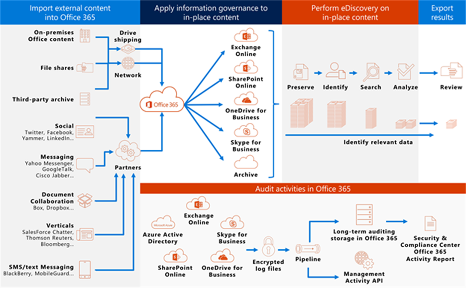Depicts the information governance and eDiscovery features of Office 365. External content is imported, information governance is applied to content in Office 365, eDiscovery tasks are performed on the content. Then the content is exported.