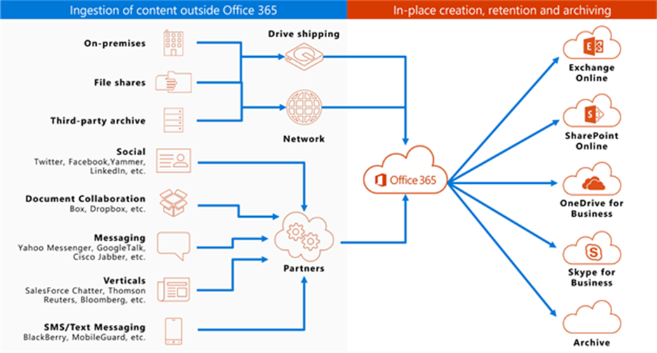 Depicts how content is moved to Office 365. Content is shipped on a drive or over the network and then ingested into Office 365, where it can be retained and archived as needed.