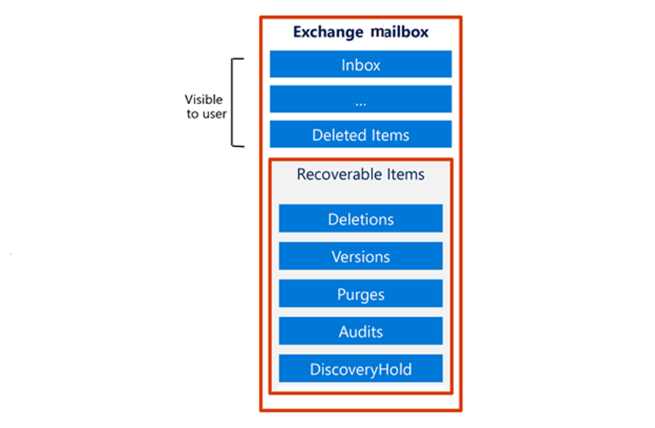 The partition that’s visible to the employee contains Inbox and Deleted Items folders. The Recoverable Items partition contains Deletions, Versions, Purges, Audits, and DiscoveryHold folders.