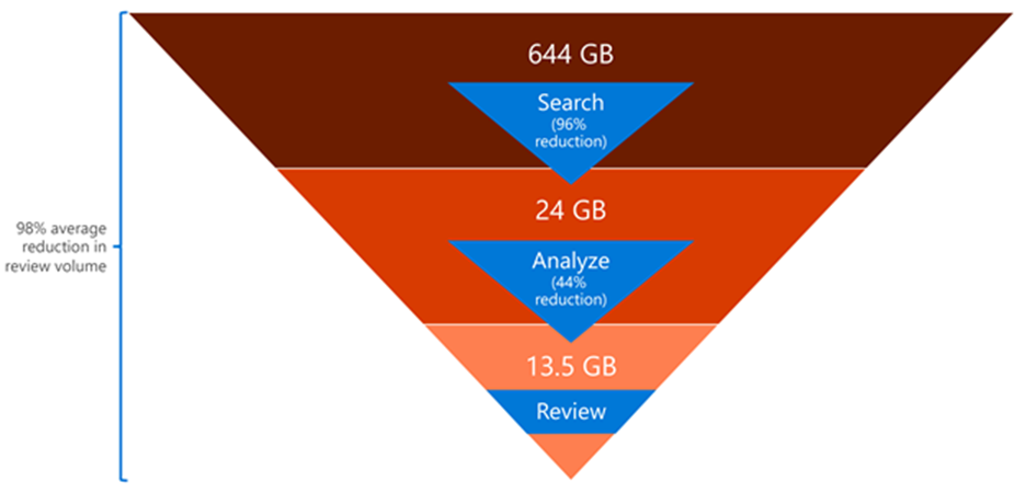 Office 365 reduces per-case review volume by a total of 98% on average. Search reduced 644 GB to 24 GB, a 96% reduction. Advanced eDiscovery reduces 24 GB to 13.5 GB, an additional 44% reduction. 13.5 GB is handed off for review.
