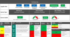 The image represents a sample dashboard for a fictitious company, Contoso Inc. It illustrates how the dashboard pulls from multiple data sources, including the supplier’s profile score and any documented findings from the supplier risk profiling model.