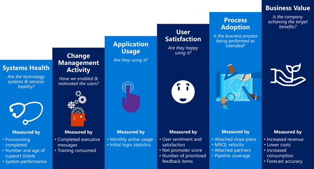 This graphic shows how we've measured the success of MSX. Moving from left to right, the picture steps through basic systems health, change management activity, application usage, user satisfaction, process adoption, and finally delivered business value.