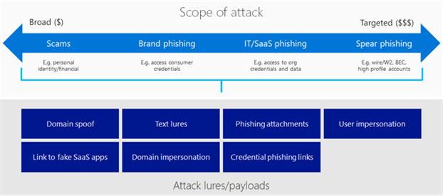 Image contains a double-ended arrow that illustrates the scope of attacks, from broad to targeted. It also includes the different types of attack lures.