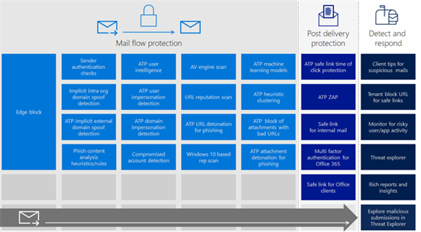 Image contains the different anti-phishing technologies in Office 365 EOP and Office 365 ATP within the context our mail delivery flow.
