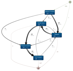 The visualized output from process mining. A series of boxes representing high-level steps in the Global Trade process are connected by arrows representing the relationships between the steps