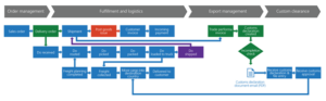 The global trade process as visualized through process mining. Individual process steps are represented by colored boxes and connected by lines and arrows representing workflow traffic and dependencies.