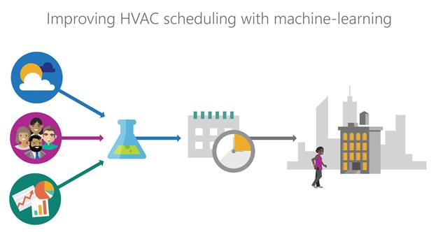 The model for improving HVAC scheduling at Microsoft. The model begins with visualizations for weather, people, and data, each connected by arrows to a beaker that represents machine learning. The beaker is connected by an arrow to a calendar representing date and time information. The workflow finishes with the calendar connected by an arrow to a building.