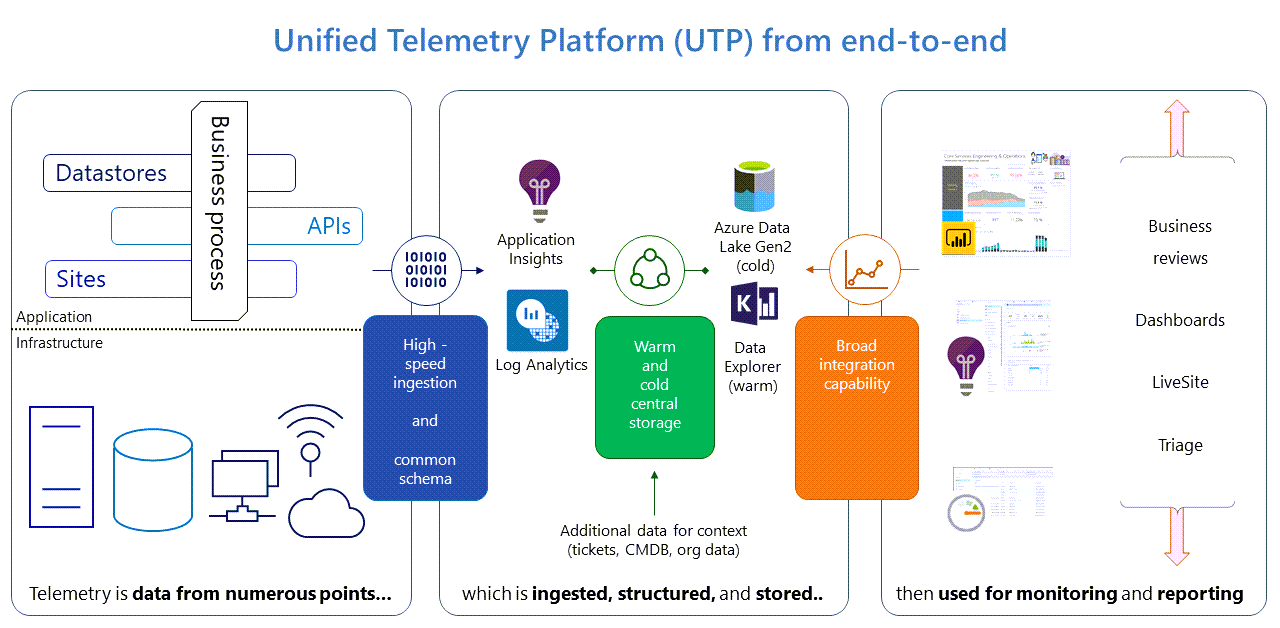 Graphic showing Unified Telemetry Platform from end-to-end.