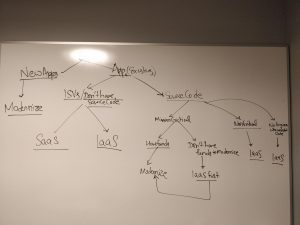 A flow-chart graphic that takes the reader through the decisions the CSEO cloud migration team had to make each time it proposed moving an internal Microsoft workload to the cloud.