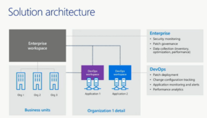 A graphic showing the solution architecture for Azure Update Management implementation.