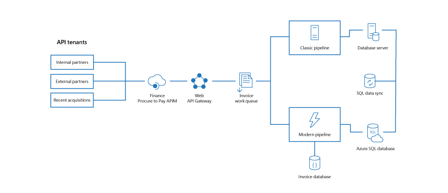 Diagram of the components used to build the hybrid architecture that now powers automated invoice creation at Microsoft.